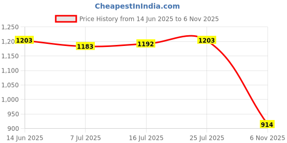 amazon.in CALANDIS® Surfboard Fins Key and Screws Surf Fin Keys Tool Part Water Sports Longboard Green | 1 Surfboard Fins Key 50 Screws Price History Graph from 14 Jun 2025 to 6 Nov 2025