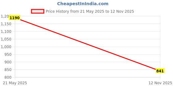 amazon.in CALANDIS® Surfboard Fins Key and Screws Surf Fin Keys Tool Part Water Sports Longboard Red | 1 Surfboard Fins Key 50 Screws Price History Graph from 21 May 2025 to 12 Nov 2025