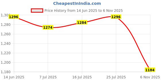 amazon.in CALANDIS® Surfboard Fins Soft Top Single Center Fins Stand up Paddle Boards Single Fin Black | 1 Surfing Fin 1 Screw Price History Graph from 14 Jun 2025 to 6 Nov 2025