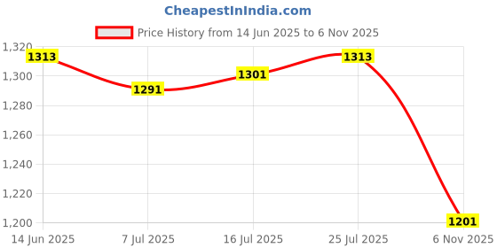 amazon.in CALANDIS® Surfboard Fins Soft Top Single Center Fins Stand up Paddle Boards Single Fin Green | 1 Surfing Fin 1 Screw Price History Graph from 14 Jun 2025 to 6 Nov 2025