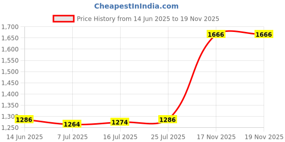 amazon.in CALANDIS® Surfboard Fins Soft Top Single Center Fins Stand up Paddle Boards Single Fin Orange | 1 Surfing Fin 1 Screw Price History Graph from 14 Jun 2025 to 17 Nov 2025