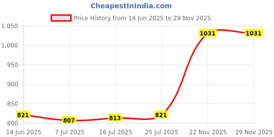 amazon.in CALANDIS® Surfboard Handles Kayak Water Sports 8 Shape Durable Surfing Board Accessory White | 1 Surfboard Handles Price History Graph from 14 Jun 2025 to 28 Nov 2025