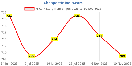 amazon.in CALANDIS® Surfboard Leash Surfing Coiled Paddle Board Rope Cord Paddleboard Wrist Rope Black | 1 Surfboard Leash Price History Graph from 14 Jun 2025 to 10 Nov 2025