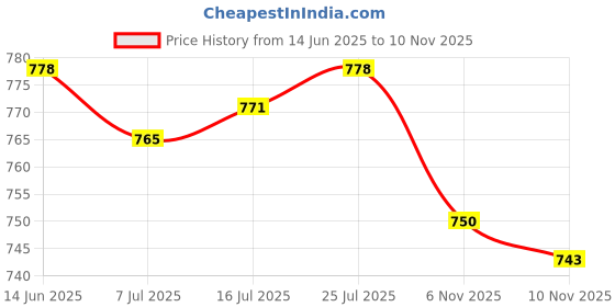 amazon.in CALANDIS® Surfboard Leash Surfing Coiled Paddle Board Rope Cord Paddleboard Wrist Rope Green | 1 Surfboard Leash Price History Graph from 14 Jun 2025 to 10 Nov 2025