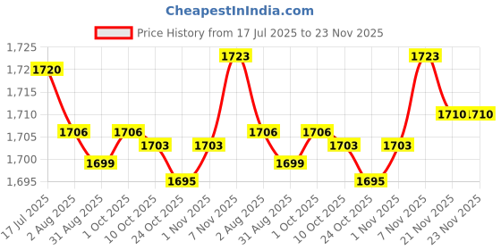 amazon.in CALANDIS® Suspension Strut Spreader Tool Durable Replaces for | Shocks & Struts | Suspension & Steering | Car & Truck Parts | Parts & Accessories Price History Graph from 17 Jul 2025 to 22 Nov 2025