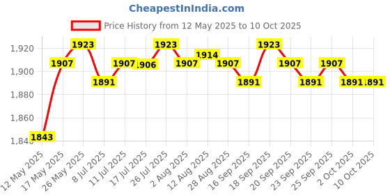 amazon.in CALANDIS® Swivel Bearing Lifting Pulley with Carabiner with Hanging Band for Lifting Price History Graph from 12 May 2025 to 2 Oct 2025