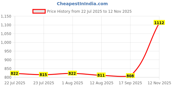 amazon.in CALANDIS® Table Lamp Shade Clip On Lampshade Nordic Modern Decorative Fabric Lampshade Clip On Beige Price History Graph from 22 Jul 2025 to 12 Nov 2025