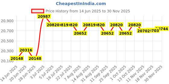 amazon.in CALANDIS® Tabletop Digital Scoreboard Battery Powered Score Keeper for Indoor Tennis Price History Graph from 14 Jun 2025 to 28 Nov 2025