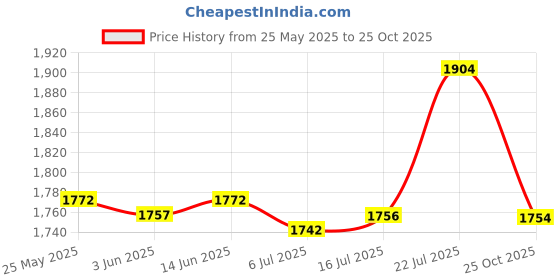 amazon.in CALANDIS® Tapered Snug Plug Cutters 13MM 1/2 Inch Shank 14mm Price History Graph from 25 May 2025 to 25 Oct 2025