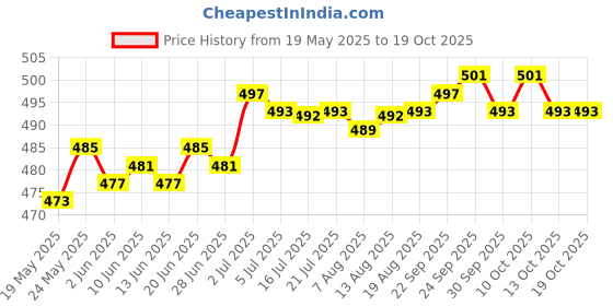amazon.in calandis CALANDIS® Tda1308 Earphone Headphone Stereo Audio Amplifier Board Preamplifier 3V-6V calandis Price History Graph from 19 May 2025 to 18 Oct 2025