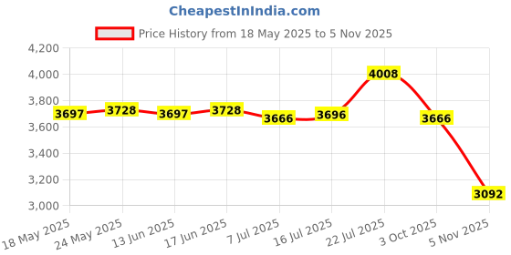 amazon.in CALANDIS® Telescoping Tarp Poles Tent Poles Outdoor Awning Poles Hiking 3.0m Silver Price History Graph from 18 May 2025 to 5 Nov 2025