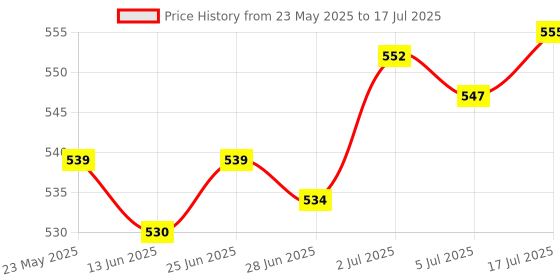 amazon.in CALANDIS® Temperature Control Switch Durable Multipurpose for Home Appliances Supplies 16A | 1 Piece Temperature Controller Price History Graph from 23 May 2025 to 17 Jul 2025