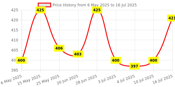 amazon.in CALANDIS® Temporary Teeth Repair Kit Filling Fix The Missing and Broken Tooth Moldable Price History Graph from 6 May 2025 to 16 Jul 2025
