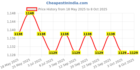 amazon.in calandis CALANDIS® Tent Stakes Storage Bag with Handle Large Capacity Bags for Camping Picnic calandis Price History Graph from 18 May 2025 to 7 Oct 2025