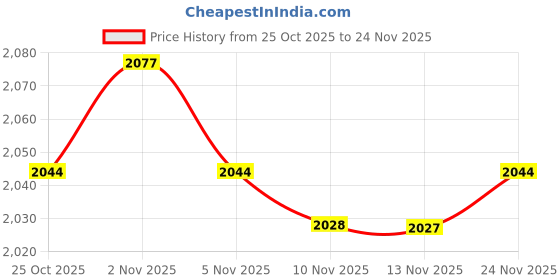amazon.in CALANDIS® Tf334 Pixel Hot Shoe Adapter for Sony A7R Nex6 Rx1R Rx10 Rx100Ii Hx50 Camera Price History Graph from 25 Oct 2025 to 24 Nov 2025