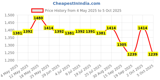 amazon.in CALANDIS® Through Wall Microphone Built in Battery Water Leakage Hearing Detector Price History Graph from 4 May 2025 to 2 Oct 2025