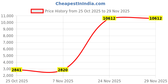 amazon.in CALANDIS® Thrust Machine Fitness for Training Resistance Squating and Juming | Fitness Running & Yoga | Strength Training | Home Gyms Price History Graph from 25 Oct 2025 to 29 Nov 2025