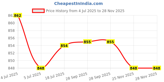 amazon.in CALANDIS® Thumbsucking Thumb Sucking Stop Finger Guard Protect Baby Thumb Type Price History Graph from 4 Jul 2025 to 27 Nov 2025