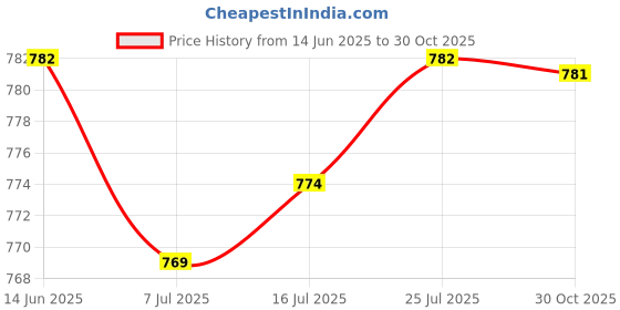 amazon.in CALANDIS® Titanium Camping Travel Outdoor Picnic Tableware Ultralight Portable Spoon Price History Graph from 14 Jun 2025 to 30 Oct 2025