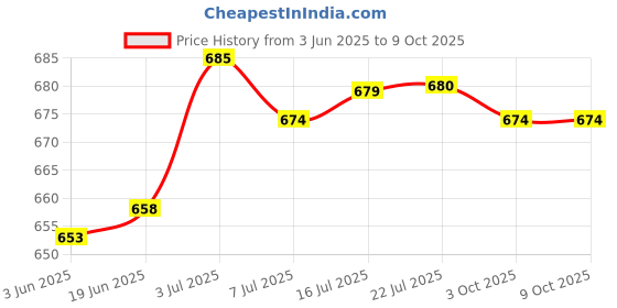 amazon.in CALANDIS® Toastie Press Crimper for Wraps Sandwich Sealer for Burritos Kebabs Calzones | 1 Toastie Maker Price History Graph from 3 Jun 2025 to 8 Oct 2025