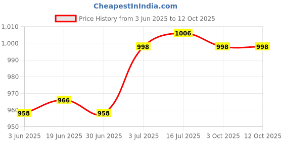 amazon.in CALANDIS® Toastie Press Kitchen Gadget Manual Sandwich Maker for Kebabs Rolls Burritos | 1 Toastie Maker Price History Graph from 3 Jun 2025 to 12 Oct 2025