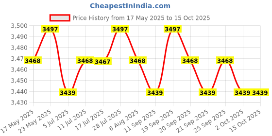 amazon.in CALANDIS® Tortilla Maker Press 6.5 Non-Stick DIY Corn Flour Roti Flatbread Dough Tool Price History Graph from 17 May 2025 to 14 Oct 2025