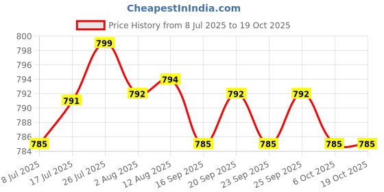 amazon.in CALANDIS® Towing Electrics 7 Pin Aluminum Plug for Car Trailer Caravan Lights - EU Price History Graph from 8 Jul 2025 to 18 Oct 2025