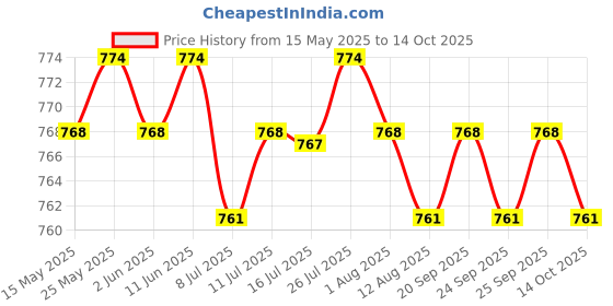 amazon.in CALANDIS® Trampoline Protective Cover 0.98 Durable to Use for Safety Net Hook Price History Graph from 15 May 2025 to 14 Oct 2025
