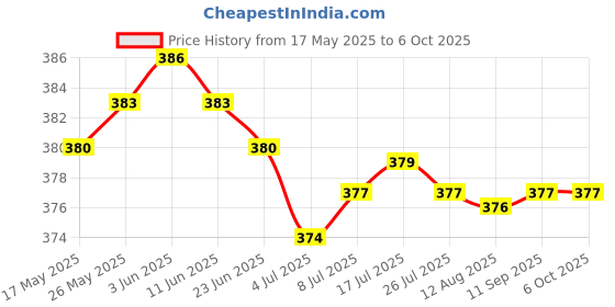 amazon.in calandis CALANDIS® Transparent Passport Cover Case Coverage of Passport Transparent Protector calandis Price History Graph from 17 May 2025 to 6 Oct 2025