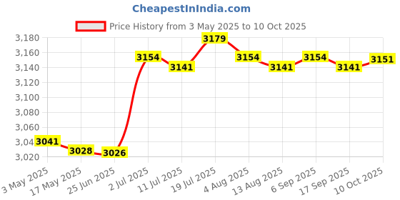 amazon.in CALANDIS® Trash Can Multifunction Creative Sturdy Dustbin for Under Desk Kitchen Study Large Sitting | Trash Cans & Wastebaskets | Household Supplies & Cleaning Price History Graph from 3 May 2025 to 10 Oct 2025
