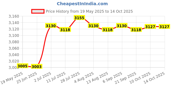 amazon.in CALANDIS® Trash Can Multifunction Creative Sturdy Dustbin for Under Desk Kitchen Study Medium Sitting | Trash Cans & Wastebaskets | Household Supplies & Cleaning Price History Graph from 19 May 2025 to 14 Oct 2025
