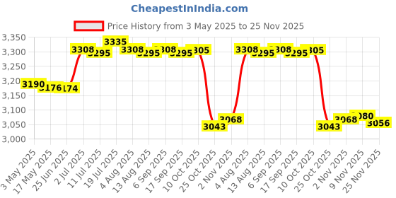 amazon.in CALANDIS® Trash Can Simple Rubbish Can Kitchen Waste Basket for Restroom Office Garage L Sitting | Trash Cans & Wastebaskets | Household Supplies & Cleaning Price History Graph from 3 May 2025 to 25 Nov 2025