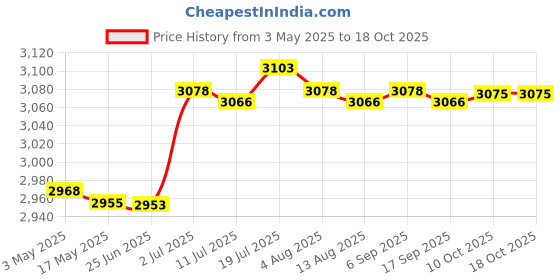amazon.in CALANDIS® Trash Can Simple Rubbish Can Kitchen Waste Basket for Restroom Office Garage M Sitting | Trash Cans & Wastebaskets | Household Supplies & Cleaning Price History Graph from 3 May 2025 to 18 Oct 2025