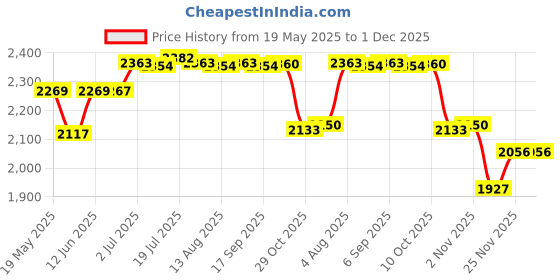 amazon.in CALANDIS® Trash Can Simple Rubbish Can Kitchen Waste Basket for Restroom Office Garage S Sitting | Trash Cans & Wastebaskets | Household Supplies & Cleaning Price History Graph from 19 May 2025 to 1 Dec 2025