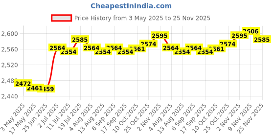 amazon.in CALANDIS® Trash Can Simple Rubbish Can Kitchen Waste Basket for Restroom Office Garage S Standing | Trash Cans & Wastebaskets | Household Supplies & Cleaning Price History Graph from 3 May 2025 to 25 Nov 2025