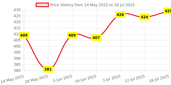 amazon.in CALANDIS® Travel Case for Fingertip Pulse Oximeter | Oximeters | Monitoring & Testing | Medical Mobility & Disability Price History Graph from 14 May 2025 to 12 Jul 2025