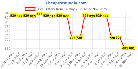 amazon.in calandis CALANDIS® Treadmill Belt Lubricant Sewing Machine Oil for Running Machine Fans Fitness | Treadmills | Cardio Equipment calandis Price History Graph from 14 May 2025 to 22 Nov 2025