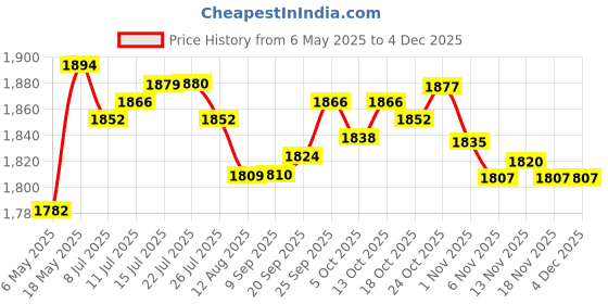 amazon.in CALANDIS® Treadmill Massage Belt Device Compact Strap Home Exercise Training Gym Price History Graph from 6 May 2025 to 4 Dec 2025