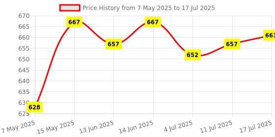 amazon.in CALANDIS® Treadmill Safety Key Running Machine Safety Key for Running Machine Home Use | 1 Treadmill Safety Key Price History Graph from 7 May 2025 to 17 Jul 2025