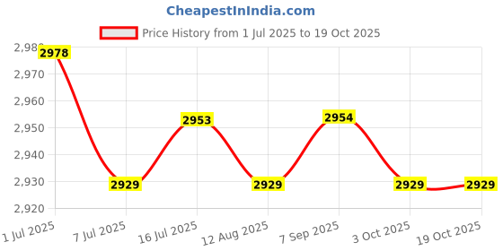 amazon.in CALANDIS® Trimming Machine Support for Board 13-36Mm Thick for 65Mm Trimming Machine Price History Graph from 1 Jul 2025 to 17 Oct 2025