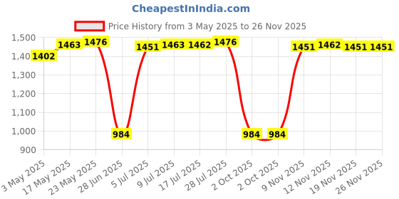 amazon.in CALANDIS® Triple Ball Clamp 3 Holes Underwater Arm Diving Bracket for Gopro Hero 3+/4/5/6 Black Price History Graph from 3 May 2025 to 26 Nov 2025