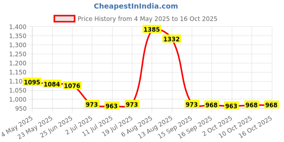 amazon.in CALANDIS® Triple Ball Clamp 3 Holes Underwater Arm Diving Bracket for Hero 3+/4/5/6 Black | Other Camera & Photo Accs | Camera & Photo Accessories Price History Graph from 4 May 2025 to 16 Oct 2025