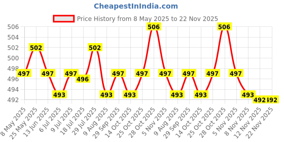 amazon.in CALANDIS® Turntable Phono Ceramic Cartridge with Needle for Vinyl Record Player Price History Graph from 8 May 2025 to 22 Nov 2025