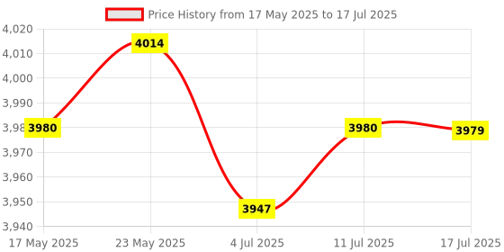 amazon.in CALANDIS® Tz200 Wifi Wireless Transmission Probe For Mobile Phone And Router 50-100 Meter Price History Graph from 17 May 2025 to 17 Jul 2025