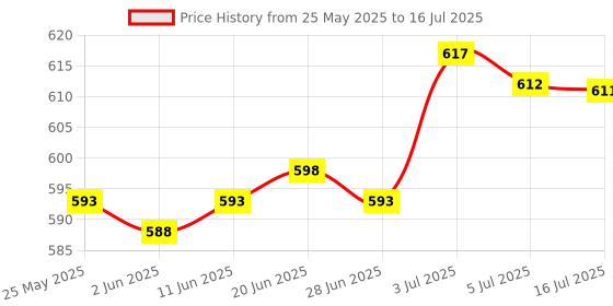 amazon.in CALANDIS® U-type Bipedal Steering Robot Mechanical Arm Stent Frames for Robotic Arm Black Price History Graph from 25 May 2025 to 16 Jul 2025
