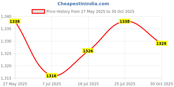 amazon.in CALANDIS® Ultra-Light Mesh Stuff Sack Storage Bag for Travel Camping XXL Black Price History Graph from 27 May 2025 to 30 Oct 2025