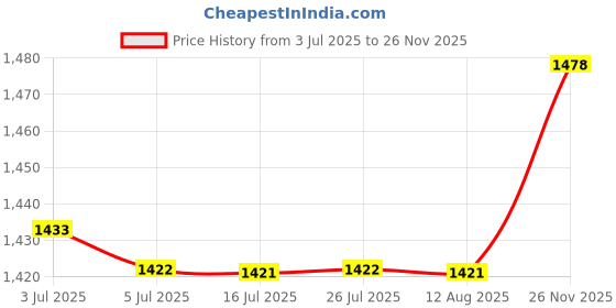 amazon.in calandis CALANDIS® Ultra Soft Wired Sleep Headphones Comfortable Eye Mask Built-in Hd Audio Speaker, Perfect for Bedtime, Travel & Meditation Black calandis Price History Graph from 3 Jul 2025 to 26 Nov 2025