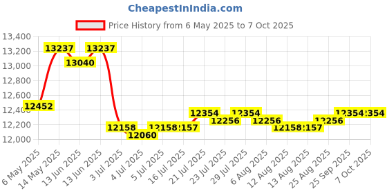 amazon.in CALANDIS® Ultrasonic Mist Maker Fogger Air Humidifier Fountain Mistorizer 10 Head Price History Graph from 6 May 2025 to 7 Oct 2025