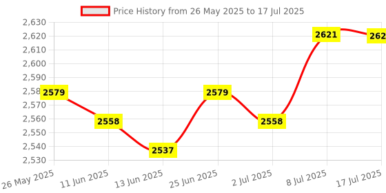 amazon.in CALANDIS® Ultrathin 78 Key Wireless Bluetooth Keyboard Arabic for iOS/Android/Windows Price History Graph from 26 May 2025 to 17 Jul 2025