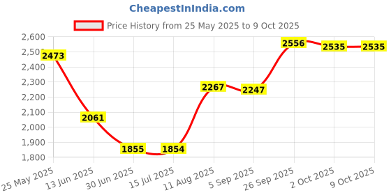 amazon.in CALANDIS® Undermount Sink Support Sink Support Set for Ceramic Sink Small Kitchen Sink 25 to 40cm Dia 16cm | 1 Piece Under The Sink Bracket Price History Graph from 25 May 2025 to 9 Oct 2025